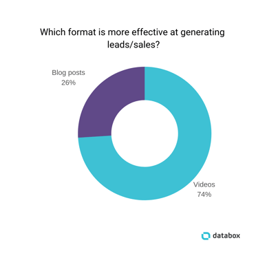 Blog Posts vs Videos for Lead Generation