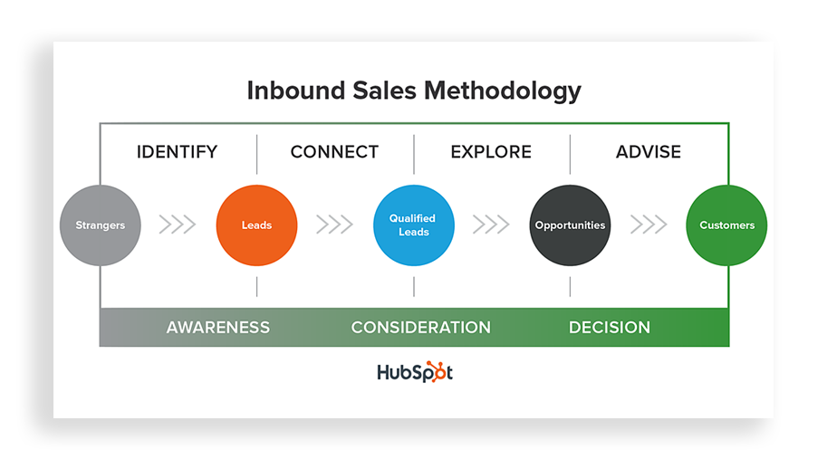 InboundSales
