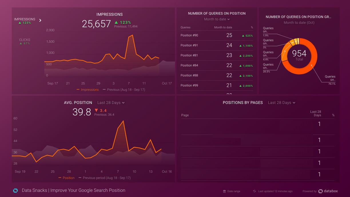 SEO Analytics - Databox