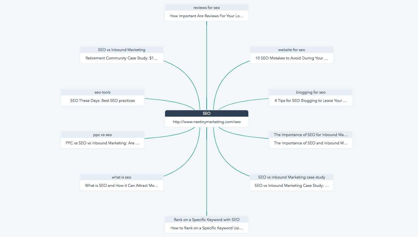 HubSpot - Topic Cluster
