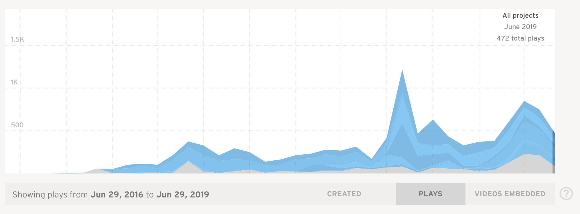 Wistia video plays analytics