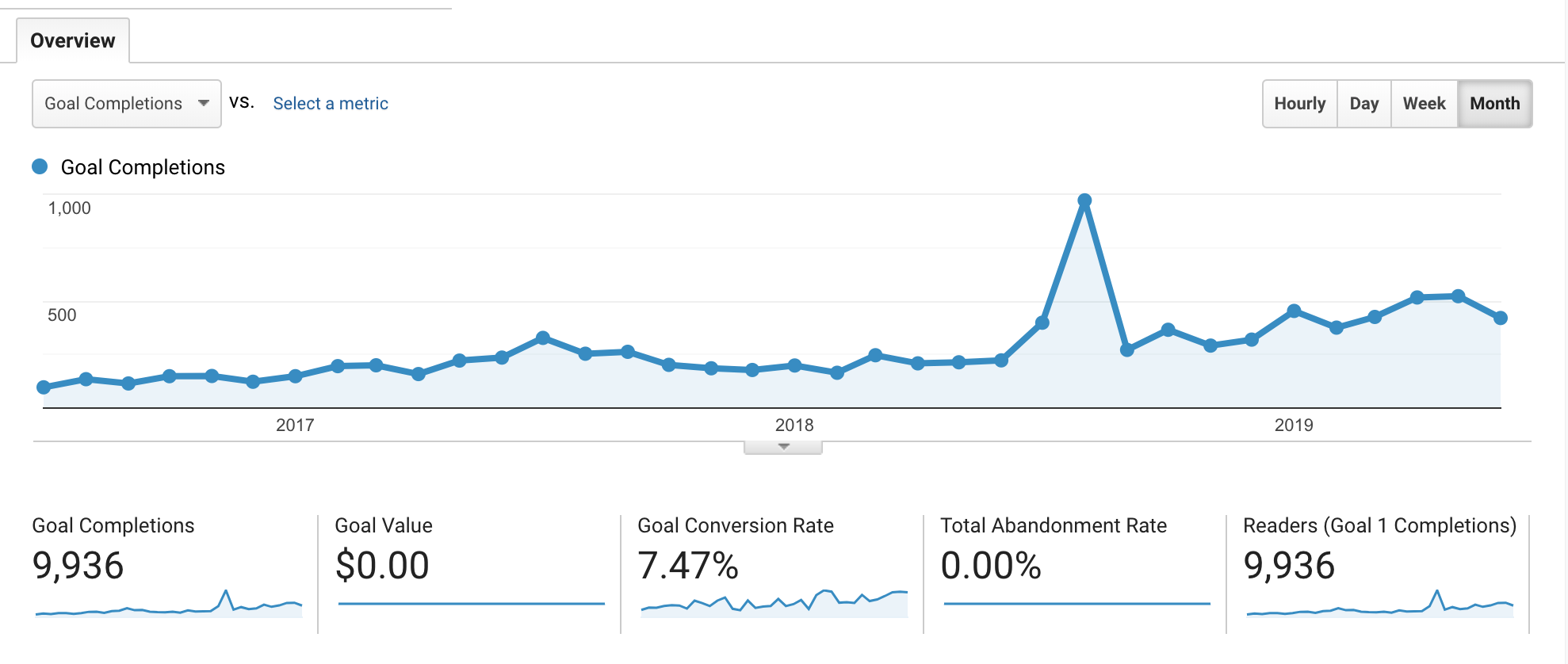 Google Analytics - Time spent on site for SEO