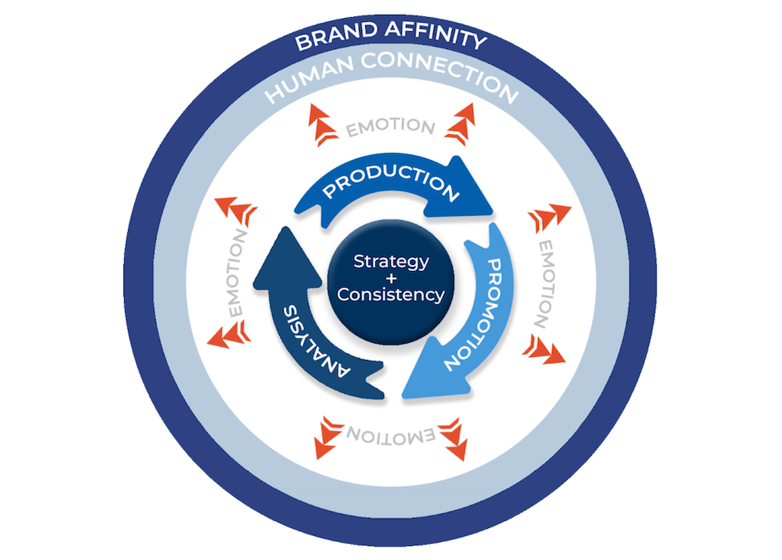 Brand Affinity Marketing Methodology - Video Series Marketing