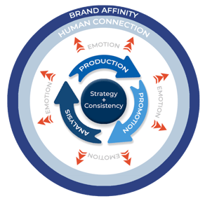 brand-affinity-marketing-flywheel