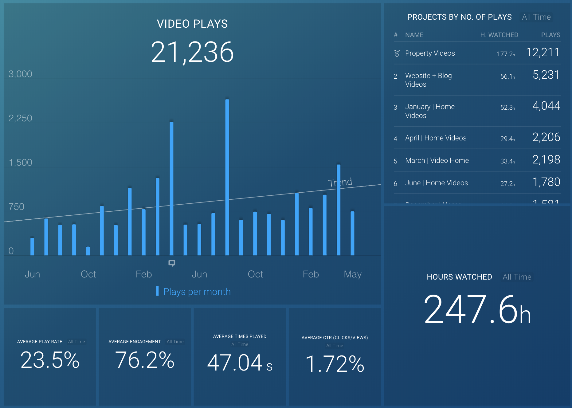 Databox graph - proving customers closed from video marketing efforts