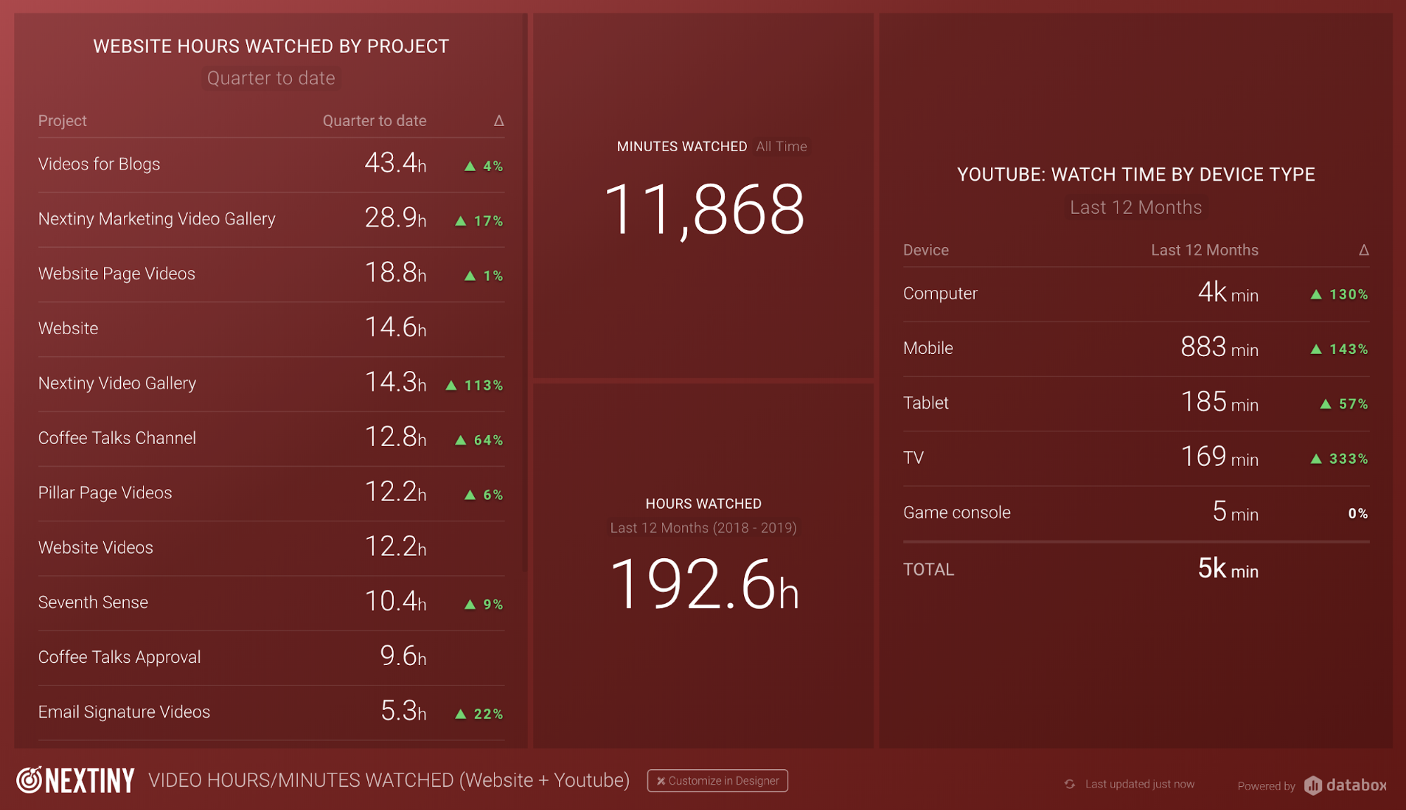 Databox video statistics - episodic video series