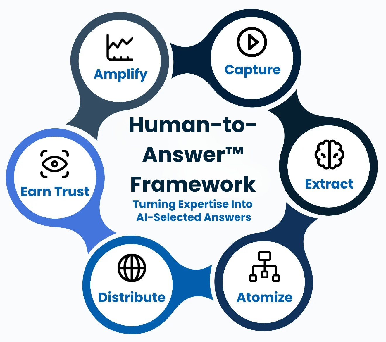 Human-to-AnswerTM Framework